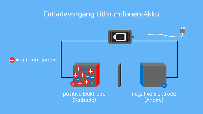 Die Abbildung zeigt den Entladevorgang eines Lithium-Ionen-Akkus. Dabei bewegen sich Lithium-Ionen von der negativen Elektrode, der Anode, zur positiven Elektrode, der Kathode, wodurch elektrische Energie freigesetzt wird.