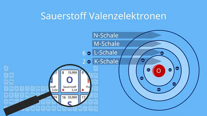 Sauerstoff Außenelektronen, Elektronen pro Schale, Atomschalen, Valenzschale, Schalen Chemie, Anzahl der Elektronen
