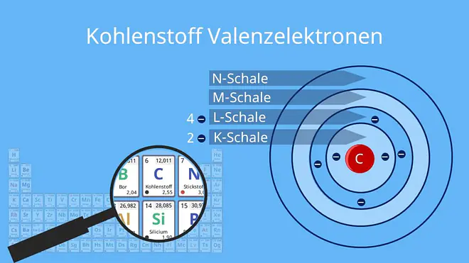 Kohlenstoff Elektronen, Elektronen pro Schale, Atomschalen, Valenzschale, Schalen Chemie, Anzahl der Elektronen