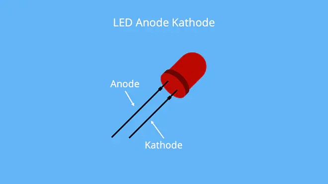 Die Abbildung zeigt eine LED mit den beiden Anschlüssen Anode und Kathode. Die Anode ist der längere Draht und steht für den positiven Anschluss, während die Kathode der kürzere Draht ist und den negativen Anschluss darstellt.
