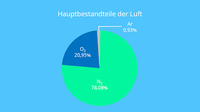 Luft Zusammensetzung, Chemische Zusammensetzung Luft, Luft Bestandteile, Luftbestandteile, Woraus besteht Luft, Aus was besteht Luft, Sauerstoff in der Luft, Gase in der Atmosphäre, Wieviel Sauerstoff ist in der Luft, Luft Sauerstoff, Sauerstoff Stickstoff, Stickstoffgehalt in der Luft, Stickstoff in der Luft, Stickstoff Luft