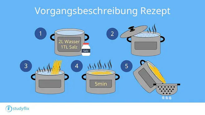 Das Bild zeigt eine Schritt-für-Schritt-Darstellung eines Rezepts, in dem Wasser mit Salz zum Kochen gebracht wird, anschließend Nudeln hinzugefügt, fünf Minuten gekocht und danach abgegossen werden.