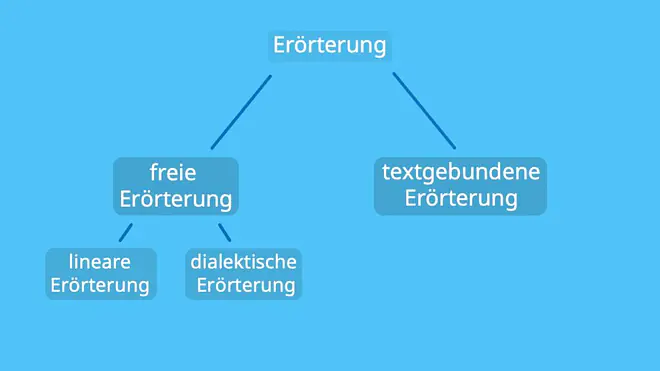 Die Grafik zeigt die Arten der Erörterung und unterscheidet zwischen freier Erörterung mit linearer oder dialektischer Form und textgebundener Erörterung.
