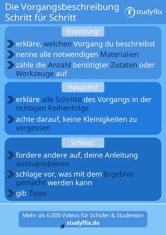 Die Grafik zeigt den Aufbau einer Vorgangsbeschreibung Schritt für Schritt. Sie ist in drei Teile gegliedert: Einleitung, Hauptteil und Schluss. In der Einleitung wird erklärt, welcher Vorgang beschrieben wird, welche Materialien benötigt werden und wie viele Zutaten oder Werkzeuge nötig sind. Im Hauptteil werden alle Schritte in der richtigen Reihenfolge beschrieben und darauf geachtet, keine Details zu vergessen. Im Schluss werden andere aufgefordert, die Anleitung auszuprobieren, es werden Vorschläge für das Ergebnis gemacht und zusätzliche Tipps gegeben.