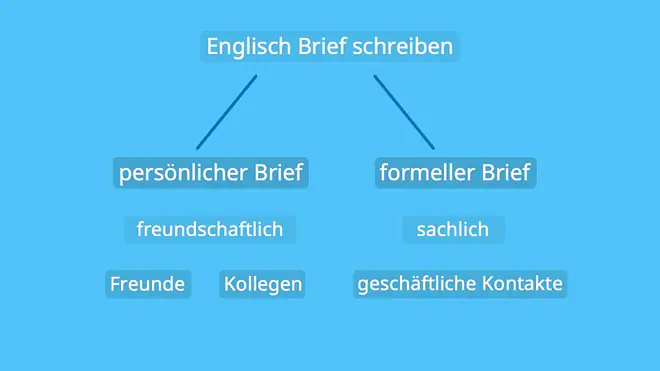 Die Grafik erklärt, dass man beim Englisch-Briefeschreiben zwischen persönlichem Brief und formellem Brief unterscheidet. Sie ordnet dem persönlichen Brief einen freundschaftlichen Ton für Freunde oder Kollegen zu und dem formellen Brief einen sachlichen Ton für geschäftliche Kontakte.