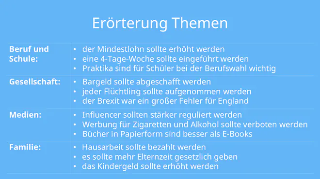 erörterung themen, dialektische erörterung themen, themen erörterung, eröGrafik mit dem Titel Erörterung Themen: Liste von Diskussionsthemen in vier Bereichen – Beruf und Schule (Mindestlohn erhöhen, 4-Tage-Woche, Praktika), Gesellschaft (Bargeld abschaffen, Flüchtlinge aufnehmen, Brexit-Fehler), Medien (Influencer regulieren, Werbung für Zigaretten/Alkohol verbieten, Papierbücher vs. E-Books) und Familie (Hausarbeit bezahlen, mehr Elternzeit, Kindergeld erhöhen).