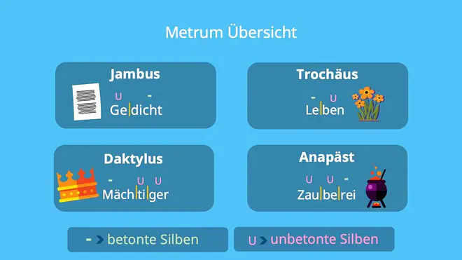 Die Grafik bietet eine Übersicht über die vier wichtigsten Metren Jambus, Trochäus, Daktylus und Anapäst und zeigt mithilfe von Beispielwörtern, wie sich betonte und unbetonte Silben in jedem Versmaß abwechseln.