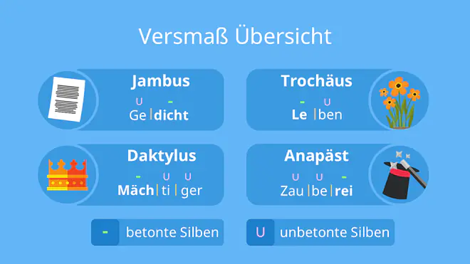 Die Grafik bietet eine Übersicht über die vier wichtigsten Metren Jambus, Trochäus, Daktylus und Anapäst und zeigt mithilfe von Beispielwörtern, wie sich betonte und unbetonte Silben in jedem Versmaß abwechseln.