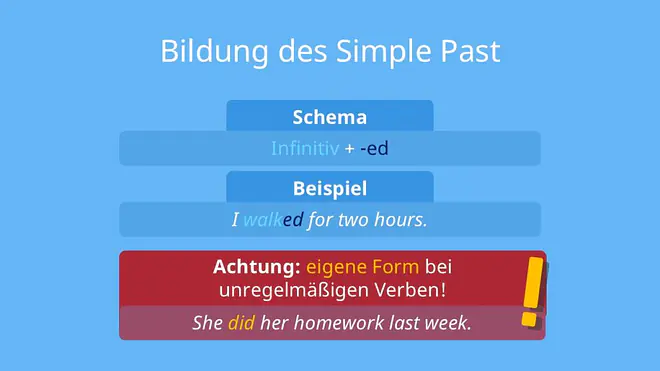 Die Grafik erklärt die Bildung des Simple Past im Englischen, indem sie die Regel Infinitiv plus ed sowie einen Beispielsatz nennt. Zusätzlich weist sie darauf hin, dass unregelmäßige Verben eigene Formen haben und zeigt dafür ein Beispiel mit did.