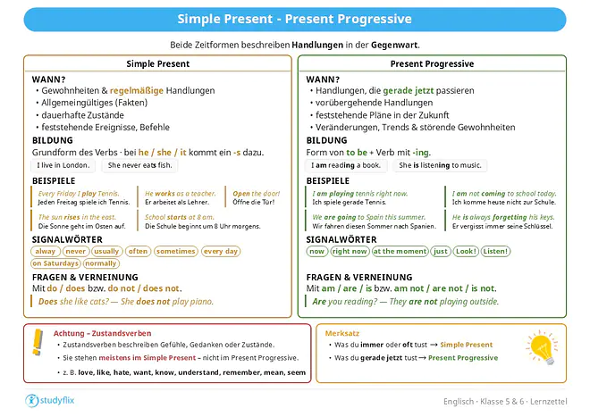 Ein Bild zeigt den Unterschied zwischen Simple Present und Present Progressive. Beide Zeitformen beschreiben Handlungen in der Gegenwart. Das Simple Present nutzt man für regelmäßige Handlungen, Gewohnheiten, allgemeingültige Aussagen, dauerhafte Zustände, feststehende Ereignisse und Befehle. Beispiele sind „Every Friday I play tennis“, „The sun rises in the east“ und „Open the door“. Das Present Progressive nutzt man für Handlungen, die gerade passieren, vorübergehende Handlungen, feststehende Pläne, Veränderungen, Trends und wiederholte störende Handlungen. Beispiele sind „I am playing tennis right now“, „We are going to Spain this summer“ und „He is always forgetting his keys“. Signalwörter für das Simple Present sind zum Beispiel always, never, sometimes, usually, often und every day. Signalwörter für das Present Progressive sind now, right now, at the moment, just, Look und Listen. Das Simple Present bildet man mit der Grundform des Verbs; bei he, she und it kommt ein s dazu. Das Present Progressive bildet man mit einer Form von to be und dem Verb mit ing. Zustandsverben wie love, like, need, want, know und understand stehen meistens im Simple Present. Fragen im Simple Present bildet man mit do oder does, Fragen im Present Progressive mit am, are oder is. Verneinungen bildet man im Simple Present mit do not oder does not und im Present Progressive mit am not, are not oder is not.