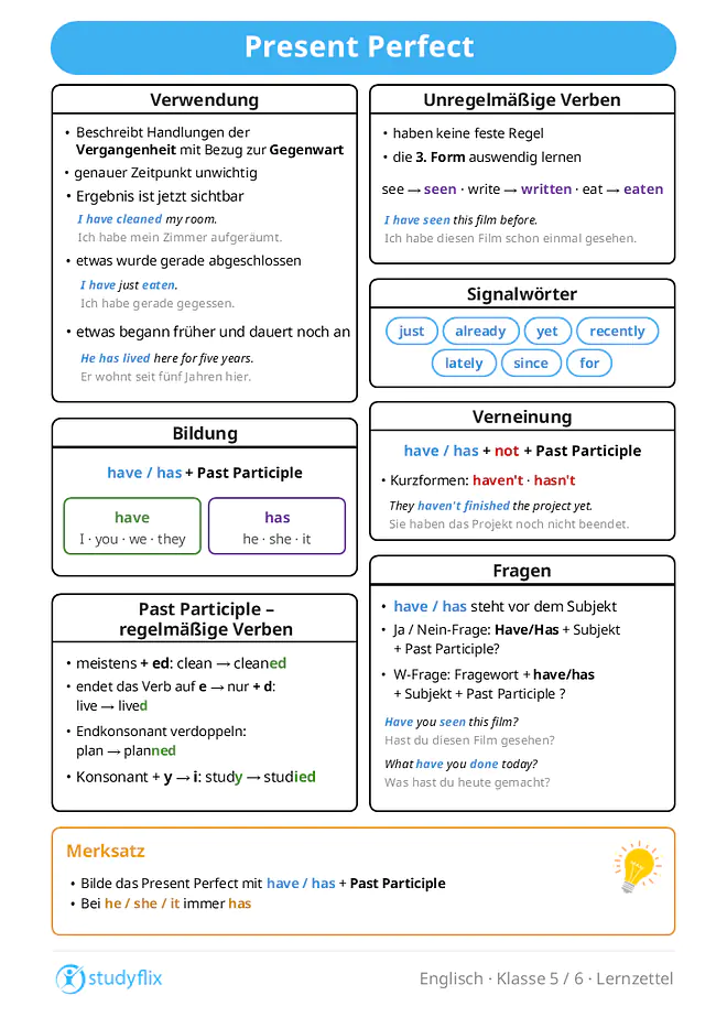 Ein Bild zeigt das Present Perfect als englische Zeitform für Handlungen in der Vergangenheit mit Bezug zur Gegenwart. Der genaue Zeitpunkt der Handlung ist dabei nicht wichtig. Es wird verwendet, wenn ein Ergebnis jetzt sichtbar ist, wenn eine Handlung gerade abgeschlossen wurde oder wenn eine Handlung in der Vergangenheit begonnen hat und bis heute andauert. Das Present Perfect wird mit have oder has und dem Past Participle gebildet. Has steht bei he, she, it, have bei I, you, we, they. Bei regelmäßigen Verben endet das Past Participle meist auf -ed. Endet ein Verb auf e, wird nur -d angehängt. Bei manchen Verben wird der Endkonsonant verdoppelt, und bei Verben mit Konsonant + y wird das y zu i. Unregelmäßige Verben haben keine feste Regel und ihre dritte Form muss auswendig gelernt werden, zum Beispiel seen, written oder eaten. Häufige Signalwörter sind just, already, yet, recently und lately. Für andauernde Handlungen werden oft since für einen Zeitpunkt und for für eine Zeitdauer verwendet. Verneinte Sätze werden mit have/has + not + Past Participle gebildet, häufig in den Kurzformen haven’t und hasn’t. In Fragen stehen have oder has vor dem Subjekt. Ja-Nein-Fragen beginnen mit Have oder Has, W-Fragen zusätzlich mit einem Fragewort. // Bildunterschrift: Lernzettel Present Perfect // aus dem Lernzettel dann auch eine PDF zum Download erstellen und bei "hier" in diesem Satz verlinken: Du kannst dir die Übersicht auch hier kostenlos herunterladen!" > Satz wird eingefügt in den Text sobald das Bild da ist