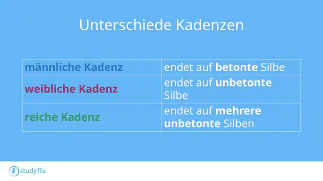 Die Tabelle erklärt die drei Kadenzen der Lyrik, indem sie zeigt, dass die männliche Kadenz auf einer betonten Silbe endet, die weibliche Kadenz auf einer unbetonten Silbe und die reiche Kadenz auf mehreren unbetonten Silben.
