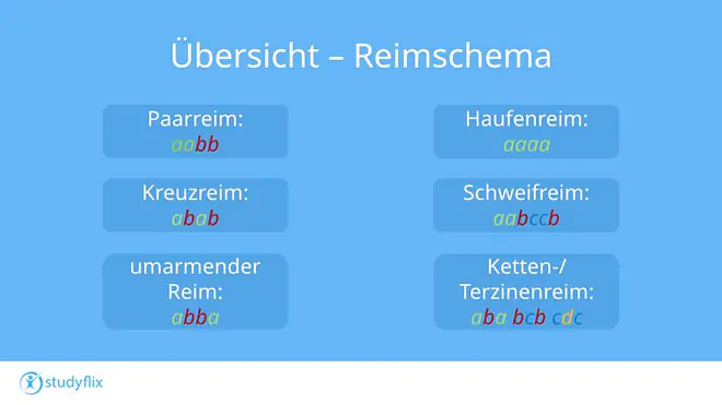 Die Abbildung zeigt die verschiedenen Reimschemata: Paarreim (aabb), Kreuzreim (abab), umarmender Reim (abba), Haufenreim (aaaa), Schweifreim (aabccb) und 
