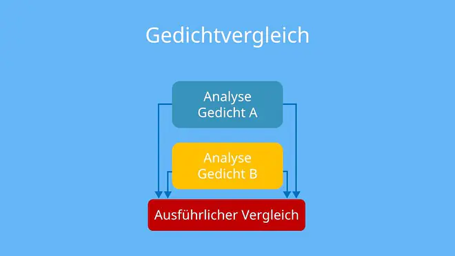 Die Grafik zeigt, dass ein Gedichtvergleich aus der getrennten Analyse von Gedicht A und Gedicht B besteht und anschließend in einen ausführlichen Vergleich der beiden Texte übergeht.