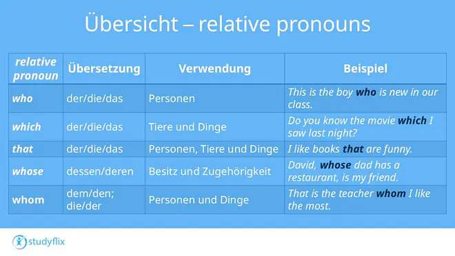 Das Bild gibt eine Übersicht über englische relative pronouns und zeigt, welches Pronomen in welchem Zusammenhang verwendet wird. Es erklärt who, which, that, whose und whom anhand ihrer deutschen Bedeutung, ihres Einsatzbereichs und jeweils eines Beispielsatzes.