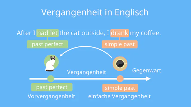 Die Grafik erklärt den Unterschied zwischen past perfect und simple past im Englischen, indem sie zeigt, dass eine frühere Handlung im past perfect („had let“) vor einer späteren Handlung im simple past („drank“) liegt.