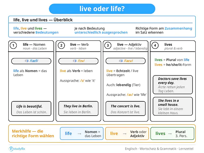 Das Bild zeigt den Unterschied zwischen life, live und lives. Die Wörter sehen ähnlich aus, haben aber unterschiedliche Bedeutungen und werden je nach Bedeutung unterschiedlich ausgesprochen. Life ist ein Nomen und bedeutet das Leben. Es wird wie laif ausgesprochen, zum Beispiel in „Life is beautiful“. Live kann ein Verb sein und bedeutet leben. Als Verb wird es wie lif ausgesprochen, zum Beispiel in „They live in Berlin“. Live kann auch ein Adjektiv sein und bedeutet in Echtzeit, live übertragen oder lebendig. Als Adjektiv wird es wie laif ausgesprochen, zum Beispiel in „The concert is live“ oder „She saw a live lion“. Lives kann der Plural von life sein und bedeutet Leben im Plural, zum Beispiel in „Doctors save lives every day“. Lives kann auch die he, she, it-Form von live sein, zum Beispiel in „She lives in a small house“. Man schreibt life, wenn das Nomen das Leben gemeint ist, live bei leben, in Echtzeit oder lebendig und lives bei Leben im Plural oder bei der Verbform für he, she und it.