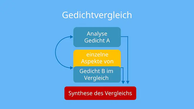 Die Grafik zeigt, dass beim Gedichtvergleich zuerst Gedicht A analysiert wird, anschließend einzelne Aspekte von Gedicht B im Vergleich betrachtet werden und daraus schließlich eine zusammenführende Synthese des Vergleichs entsteht.