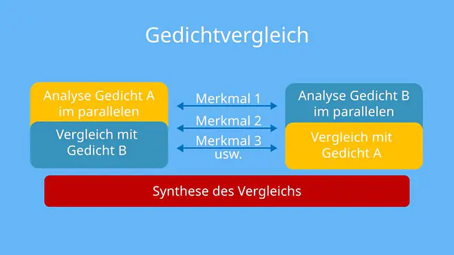 Die Grafik zeigt ein paralleles Vorgehen beim Gedichtvergleich, bei dem Gedicht A und Gedicht B jeweils analysiert und direkt hinsichtlich einzelner Merkmale miteinander verglichen werden, bevor die Ergebnisse in einer abschließenden Synthese zusammengeführt werden.