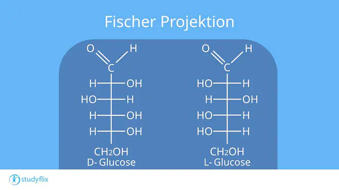 Die Grafik zeigt zwei Fischer-Projektionen von Glucose: links D-Glucose und rechts L-Glucose. Beide Moleküle besitzen oben eine Aldehydgruppe und unten eine CH₂OH-Gruppe. Die OH- und H-Gruppen sind an den mittleren Kohlenstoffatomen spiegelbildlich angeordnet.