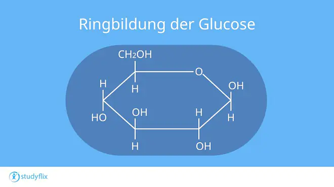 Die Grafik zeigt die ringförmige Struktur von Glucose. Zu sehen ist ein sechsgliedriger Ring mit einem Sauerstoffatom im Ring sowie mehreren OH- und H-Gruppen. Oben links befindet sich zusätzlich eine CH₂OH-Gruppe.