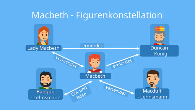 Das Bild zeigt die Figurenkonstellation von Macbeth. Im Mittelpunkt steht Macbeth, der mit Lady Macbeth verheiratet ist. Gemeinsam ermorden beide den König Duncan. Der Lehnsmann Banquo ist repräsentiert außerdem den Gegensatz zu Macbeth. Zuletzt gibt es noch den Lehnsmann Macduff mit dem Macbeth verfeindet ist.