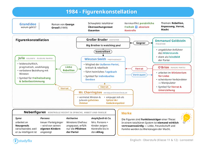 Ein Bild zeigt, dass 1984 ein Roman von George Orwell ist und im totalitären Überwachungsstaat Ozeanien spielt. Im Mittelpunkt steht der Konflikt zwischen persönlicher Freiheit und absoluter Kontrolle. Die Figuren zeigen Themen wie Rebellion, Anpassung, Verrat und Macht. Winston Smith ist die Hauptfigur, Mitglied der äußeren Partei, kritisch, nachdenklich und rebellisch. Er führt heimlich ein Tagebuch, beginnt eine verbotene Beziehung mit Julia und steht für individuelles Denken in einer gleichgeschalteten Welt. Julia ist Winstons Geliebte, leidenschaftlich, pragmatisch und unabhängig. Sie steht für persönlichen Freiheitsdrang und körperliche Selbstbestimmung. O’Brien wirkt zunächst wie ein Verbündeter, ist aber ein manipulativer Teil des Unterdrückungssystems und steht für Verrat, Umerziehung und Ideologie. Der Große Bruder ist das symbolische Staatsoberhaupt und durch Überwachung und Propaganda allgegenwärtig. Emmanuel Goldstein gilt als angeblicher Anführer des Widerstands und dient der Partei als Feindbild. Mr. Charrington wirkt zuerst freundlich, verrät Winston und Julia aber später. Nebenfiguren wie Syme, Parson, Katharine, Ampleforth, Mrs. Parson und ihre Kinder zeigen, wie tief die Kontrolle der Partei in Alltag, Sprache und Familie reicht.