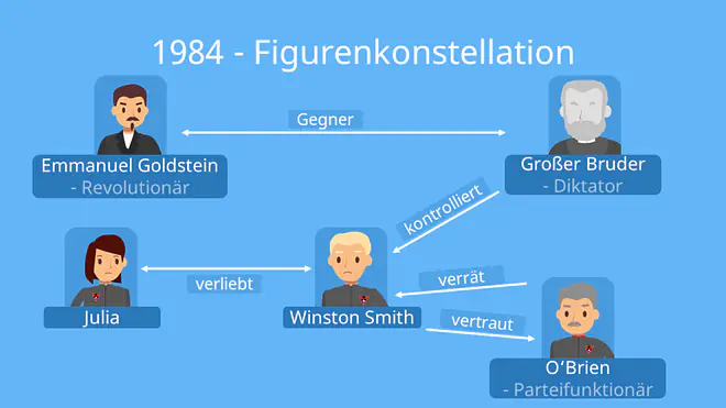 Die Grafik zeigt die Figurenkonstellation im Roman „1984“ und stellt die Beziehungen zwischen Winston Smith, Julia, O’Brien, Emmanuel Goldstein und dem Großen Bruder dar. Sie verdeutlicht Liebe und Vertrauen, aber auch Kontrolle, Verrat und Gegnerschaft als zentrale Macht- und Konfliktverhältnisse der Handlung.