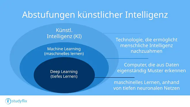 Das Bild zeigt drei Kreise, die ineinander liegen. Der größte und äußerste Kreis ist die künstliche Intelligenz. Diese wird folgendermaßen beschrieben: Technologie, durch die Computer menschliche Intelligenz nachahmen. Danach folgt ein kleinerer Kreis im Kreis der künstlichen Intelligenz. Der Kreis ist das Machine Learning und wird folgendermaßen beschrieben: Computer, die mithilfe von Daten Muster und Regeln erkennen. Der letzte und kleinste Kreis ist in Machine Learning enthalten und lautet Deep Learning. Dieser folgendermaßen beschrieben: Maschinelles Lernen, die durch neuronale Netze komplexe Muster erkennen