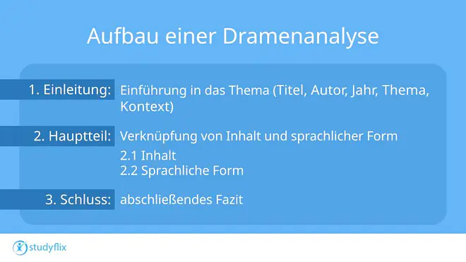 Grafik zeigt den Aufbau einer Analyse: Einleitung mit Einführung ins Thema; Hauptteil mit Verbindung von Inhalt und sprachlicher Form, unterteilt in Inhalt (2.1) und sprachliche Form (2.2); Schluss mit einem abschließenden Fazit.