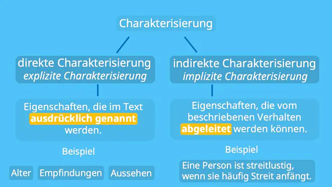 Grafische Übersicht zur Charakterisierung: Links „direkte Charakterisierung“ mit der Erklärung, dass Eigenschaften im Text ausdrücklich genannt werden, rechts „indirekte Charakterisierung“ mit der Erklärung, dass Eigenschaften aus dem Verhalten abgeleitet werden. Beispiele wie Alter, Aussehen oder streitlustiges Verhalten werden gezeigt.