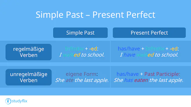 Die Übersicht vergleicht Simple Past und Present Perfect im Englischen und zeigt, wie regelmäßige und unregelmäßige Verben jeweils gebildet und verwendet werden. Anhand der Beispielsätze „I walked to school“ und „I have walked to school“ sowie „She ate the last apple“ und „She has eaten the last apple“ wird der Unterschied zwischen abgeschlossener Vergangenheit und Bezug zur Gegenwart verdeutlicht.