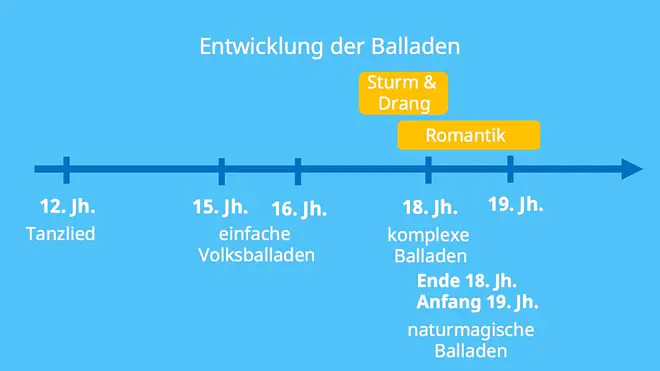 Zeitleiste zur Entwicklung der Balladen vom 12. bis 19. Jahrhundert mit Stationen wie Tanzlied, Volksballaden, komplexe Balladen sowie Epochen Sturm und Drang und Romantik.