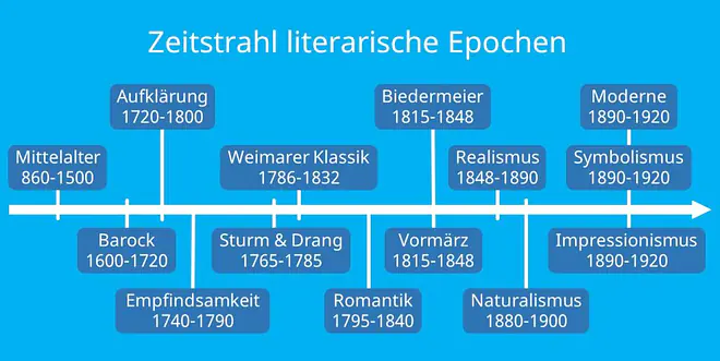 KWs: Sturm und Drang Merkmale, Sturm und Drang Epoche, Sturm und Drang, Epoche Sturm und Drang,  merkmale Sturm und Drang, sturm und drang motive, wann war sturm und drang, sturm und drang vertreter, sturm und drang werke