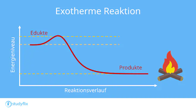 Ein Bild zeigt ein Energiediagramm einer exothermen Reaktion mit Edukten und Produkten. Die Achsen sind mit Energieniveau und Reaktionsverlauf beschriftet.