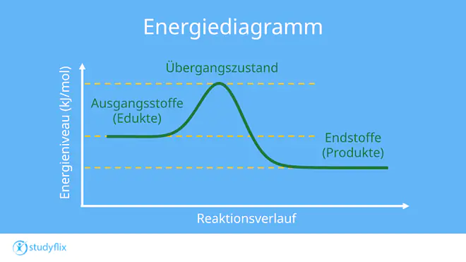 Ein Bild zeigt ein Energiediagramm einer exothermen Reaktion mit Ausgangsstoffen, Übergangszustand und Endstoffen. Die Achsen sind mit Energieniveau und Reaktionsverlauf beschriftet.