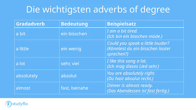Ein Bild listet die wichtigsten Gradadverbien im Englischen auf. Den Anfang macht das Adverb a bit, was „ein bisschen“ bedeutet, wie im Satz I am a bit tired, also „Ich bin ein bisschen müde“. Darauf folgt a little für „ein wenig“ mit dem Beispiel Could you speak a little louder?, auf Deutsch „Könntest du ein bisschen lauter sprechen?“. Das Adverb a lot bedeutet „sehr“ oder „viel“, verwendet im Satz I like this song a lot, was „Ich mag dieses Lied sehr“ bedeutet. Absolutely heißt „absolut“, wie in You are absolutely right beziehungsweise „Du hast absolut recht“. Für „fast“ oder „beinahe“ steht almost, zum Beispiel in Dinner is almost ready für „Das Abendessen ist fast fertig“.