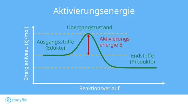 Ein Bild zeigt ein Energiediagramm einer exothermen Reaktion mit Ausgangsstoffen, Übergangszustand und Endstoffen. Die Achsen sind mit Energieniveau und Reaktionsverlauf beschriftet. Ein senkrechter Pfeil zeigt die Aktivierungsenergie.