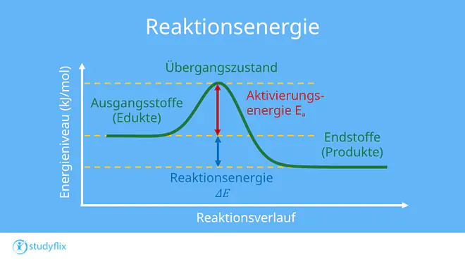 Ein Bild zeigt ein Energiediagramm einer exothermen Reaktion mit Ausgangsstoffen, Übergangszustand und Endstoffen. Die Achsen sind mit Energieniveau und Reaktionsverlauf beschriftet. Ein senkrechter Pfeil zeigt die Aktivierungsenergie. Ein anderer senkrechter Pfeil zeigt die Reaktionsenergie.