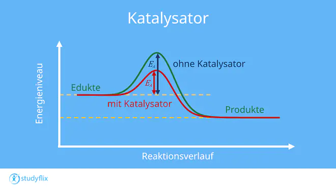 Ein Bild zeigt ein Energiediagramm einer exothermen Reaktion mit Ausgangsstoffen und Endstoffen. Die Achsen sind mit Energieniveau und Reaktionsverlauf beschriftet. Darauf sind zwei verschiedene Verläufe der Reaktion mit und ohne Katalysator zu sehen. Ein senkrechter Pfeil zeigt jeweils die Aktivierungsenergie.