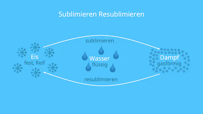 Sublimieren Beispiel, Resublimieren Beispiel, Sublimation Wasser, Was ist Sublimieren, Aggregatszustand