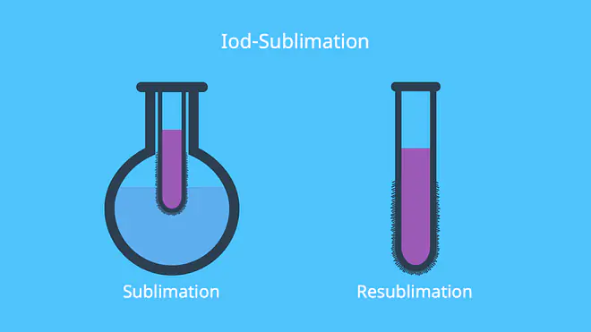 Sublimation von Iod, Sublimation Resublimation