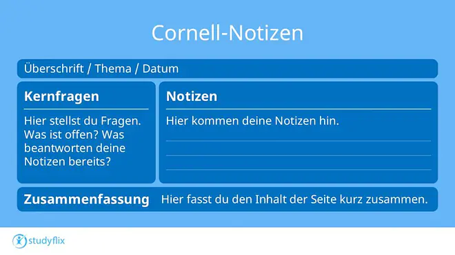 Das Bild zeigt den Aufbau von Cornell-Notizen und dass du in den rechten zwei Dritteln der Seite Notizen aufschreibst, im linken Drittel dazu Fragen formulierst und im unteren Seitendrittel eine kleine Zusammenfassung einfügst.