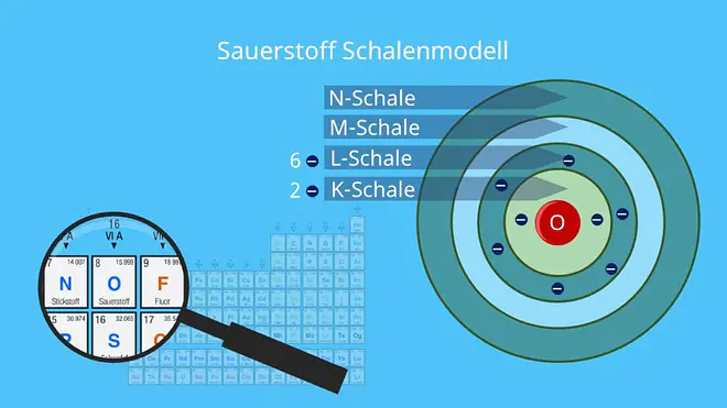 O2 Chemie, Chemisches Element O, O2 Element, O2 Molekül, Oxygenium