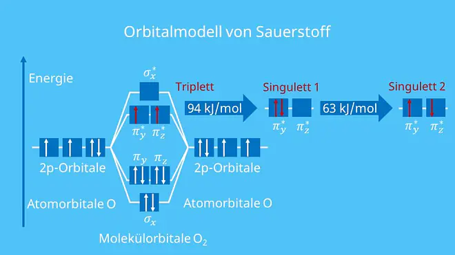 O2 Chemie, Chemisches Element O, O2 Element, O2 Molekül, Oxygenium, Singulett-Sauerstoff, Triplett-Sauerstoff