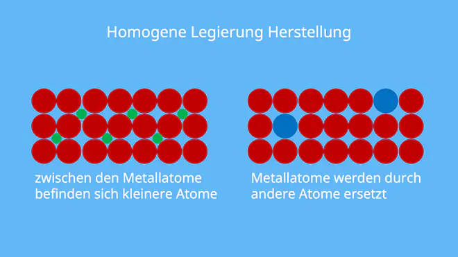 Legierung Herstellung, Metalllegierung, feste Lösung