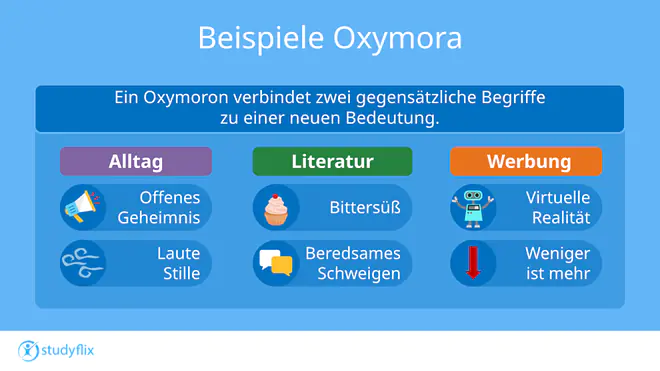 Das Bild zeigt eine übersichtliche Infografik, die das rhetorische Stilmittel des Oxymorons erklärt. Ganz oben steht die Definition, dass ein Oxymoron zwei gegensätzliche Begriffe zu einer neuen Bedeutung verbindet. Die Grafik unterteilt dieses Konzept in die drei Bereiche Alltag, Literatur und Werbung, um zu zeigen, wie präsent diese Widersprüche in verschiedenen Lebensbereichen sind.Im Bereich des Alltags werden zwei geläufige Phänomene dargestellt. Zum einen das offene Geheimnis, bei dem etwas eigentlich Geheimes längst jedem bekannt ist, und zum anderen die laute Stille, die beschreibt, wie intensiv und bedeutungsvoll das Fehlen von Geräuschen wahrgenommen werden kann.Die Kategorie der Literatur widmet sich sprachlichen Bildern. Hier steht der Begriff bittersüß für das gleichzeitige Empfinden von Schmerz und Freude oder Herbe und Süße. Daneben illustriert das beredsame Schweigen, dass man auch ohne Worte ohne Weiteres eine klare und kraftvolle Botschaft vermitteln kann.In der Sparte Werbung wird gezeigt, wie Oxymoronen gezielt für Aufmerksamkeit sorgen. Die virtuelle Realität beschreibt eine künstliche Welt, die sich dennoch völlig echt anfühlt. Das bekannte Prinzip weniger ist mehr verdeutlicht schließlich den Marketing-Ansatz, dass Reduzierung und Minimalismus oft eine viel größere Wirkung erzielen als Überfluss.