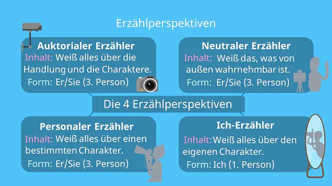 Infografik zu den vier Erzählperspektiven: auktorialer Erzähler (allwissend), neutraler Erzähler (objektiv), personaler Erzähler (sicht auf eine Figur) und Ich-Erzähler (Perspektive der eigenen Figur), jeweils mit kurzer Erklärung und Formangabe.