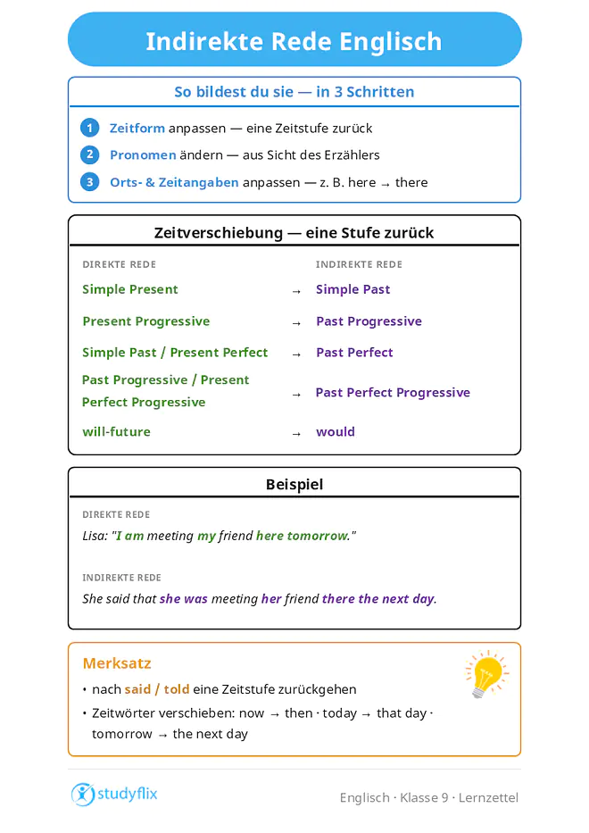 Infografik zur indirekten Rede im Englischen: Schritte zur Umwandlung – Zeitform anpassen, Pronomen ändern, Orts- und Zeitangaben anpassen. Vergleichstabelle direkter und indirekter Rede mit Beispielen zu allen Zeitformen.