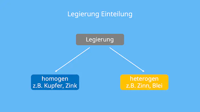 homogene Legierung, Metalllegierung